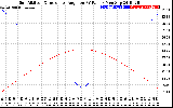 Solar PV/Inverter Performance Sun Altitude Angle & Sun Incidence Angle on PV Panels