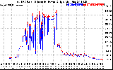 Solar PV/Inverter Performance PV Panel Power Output & Inverter Power Output