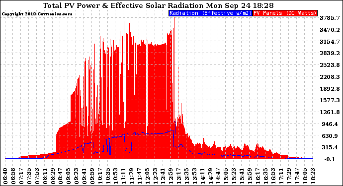 Solar PV/Inverter Performance Total PV Panel Power Output & Effective Solar Radiation