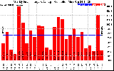 Solar PV/Inverter Performance Weekly Solar Energy Production