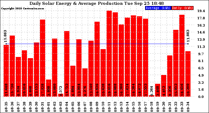 Solar PV/Inverter Performance Daily Solar Energy Production