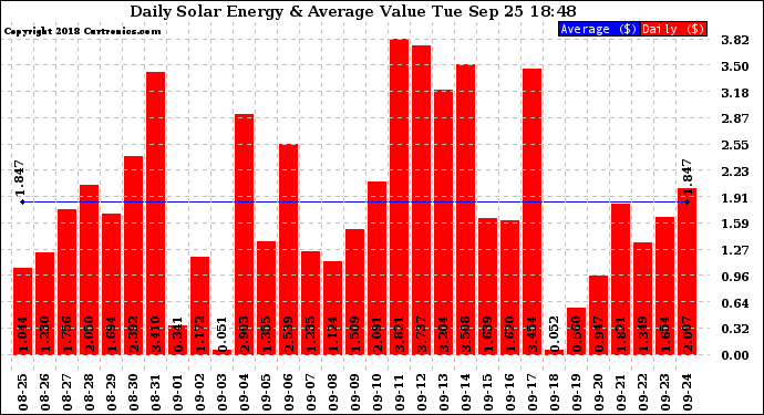 Solar PV/Inverter Performance Daily Solar Energy Production Value