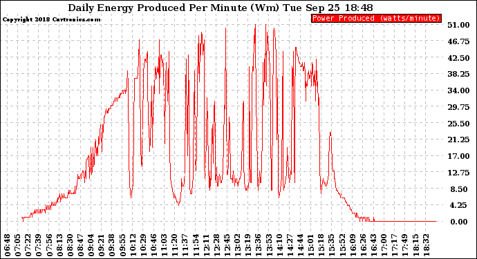 Solar PV/Inverter Performance Daily Energy Production Per Minute