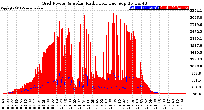 Solar PV/Inverter Performance Grid Power & Solar Radiation