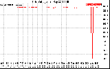 Solar PV/Inverter Performance Grid Voltage