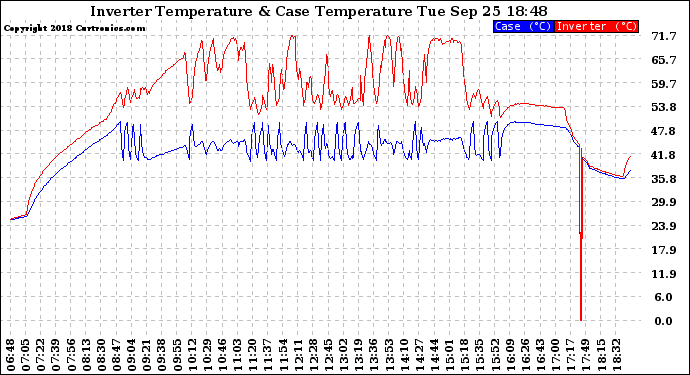 Solar PV/Inverter Performance Inverter Operating Temperature