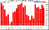 Solar PV/Inverter Performance Monthly Solar Energy Production