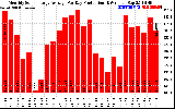 Solar PV/Inverter Performance Monthly Solar Energy Production Average Per Day (KWh)