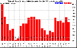 Solar PV/Inverter Performance Monthly Solar Energy Value Average Per Day ($)