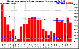 Solar PV/Inverter Performance Monthly Solar Energy Production Value Running Average