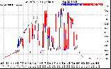 Solar PV/Inverter Performance Photovoltaic Panel Current Output