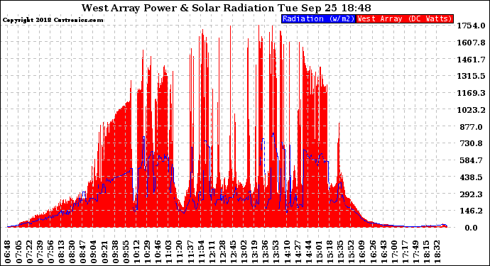 Solar PV/Inverter Performance West Array Power Output & Solar Radiation
