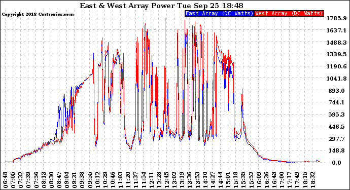 Solar PV/Inverter Performance Photovoltaic Panel Power Output