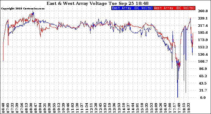 Solar PV/Inverter Performance Photovoltaic Panel Voltage Output