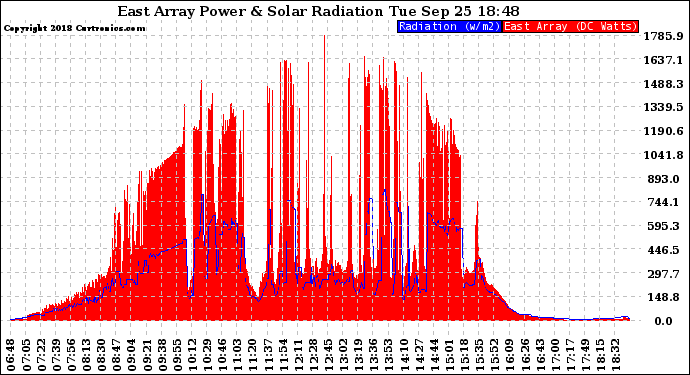 Solar PV/Inverter Performance East Array Power Output & Solar Radiation