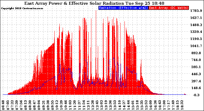 Solar PV/Inverter Performance East Array Power Output & Effective Solar Radiation