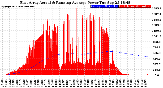 Solar PV/Inverter Performance East Array Actual & Running Average Power Output