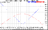 Solar PV/Inverter Performance Sun Altitude Angle & Sun Incidence Angle on PV Panels