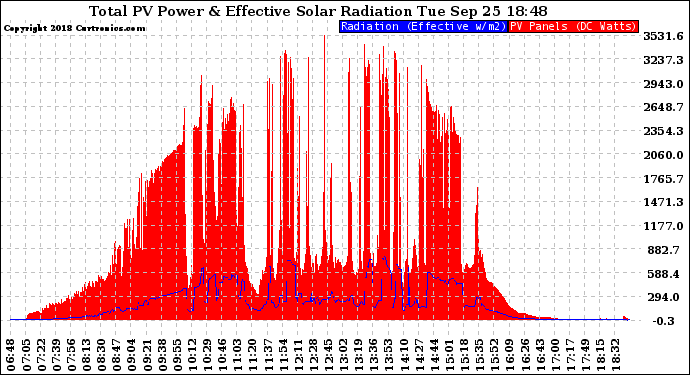 Solar PV/Inverter Performance Total PV Panel Power Output & Effective Solar Radiation