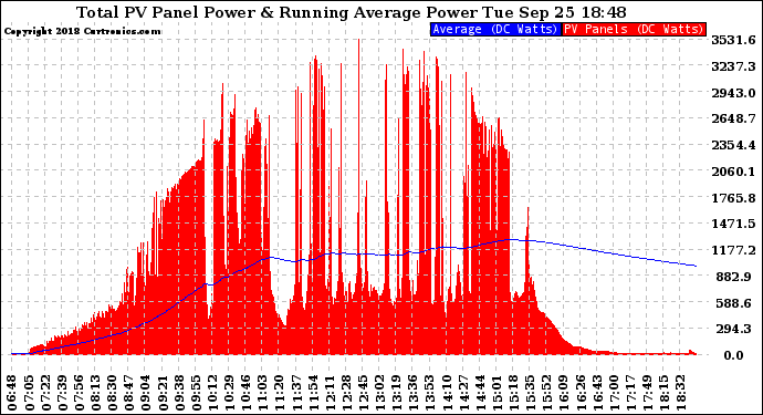 Solar PV/Inverter Performance Total PV Panel & Running Average Power Output