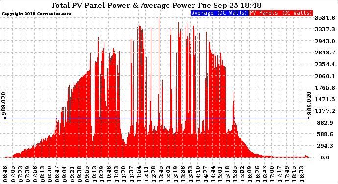 Solar PV/Inverter Performance Total PV Panel Power Output