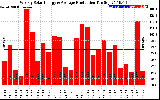 Solar PV/Inverter Performance Weekly Solar Energy Production