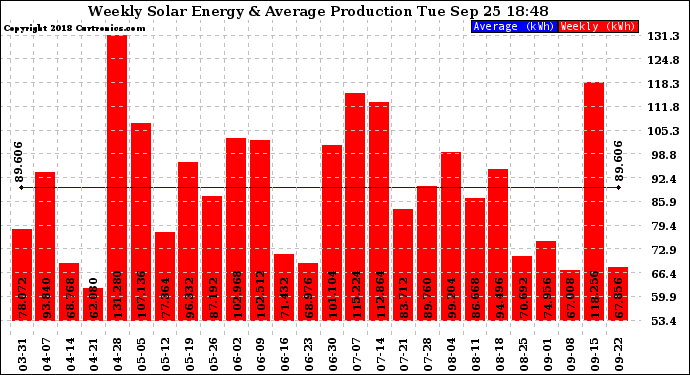 Solar PV/Inverter Performance Weekly Solar Energy Production