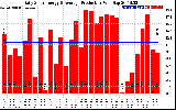 Solar PV/Inverter Performance Daily Solar Energy Production