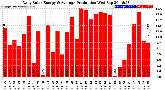 Solar PV/Inverter Performance Daily Solar Energy Production