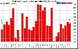 Solar PV/Inverter Performance Daily Solar Energy Production Value