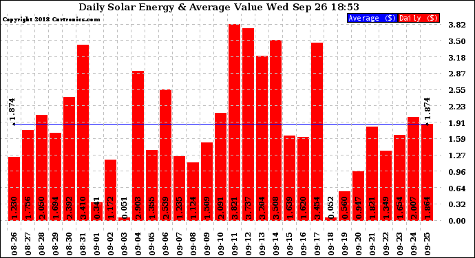 Solar PV/Inverter Performance Daily Solar Energy Production Value