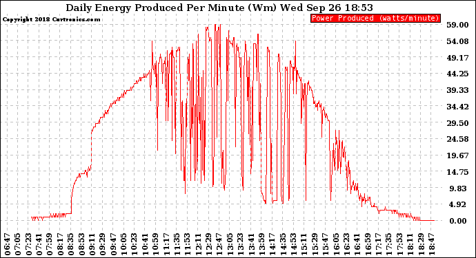 Solar PV/Inverter Performance Daily Energy Production Per Minute