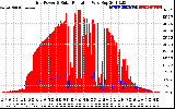 Solar PV/Inverter Performance Grid Power & Solar Radiation