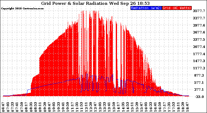 Solar PV/Inverter Performance Grid Power & Solar Radiation