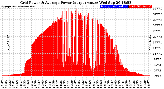 Solar PV/Inverter Performance Inverter Power Output