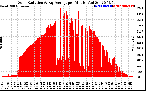 Solar PV/Inverter Performance Solar Radiation & Day Average per Minute