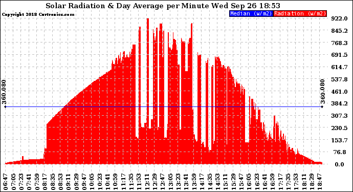 Solar PV/Inverter Performance Solar Radiation & Day Average per Minute