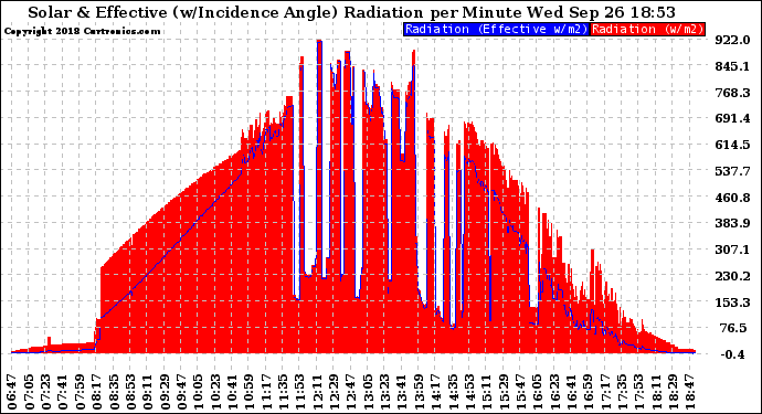 Solar PV/Inverter Performance Solar Radiation & Effective Solar Radiation per Minute