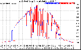 Solar PV/Inverter Performance Photovoltaic Panel Current Output