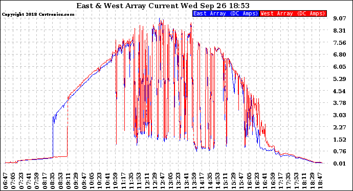 Solar PV/Inverter Performance Photovoltaic Panel Current Output