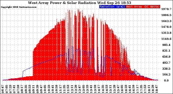 Solar PV/Inverter Performance West Array Power Output & Solar Radiation
