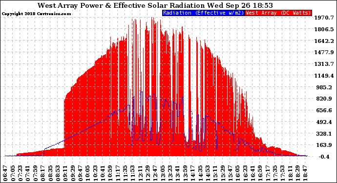 Solar PV/Inverter Performance West Array Power Output & Effective Solar Radiation