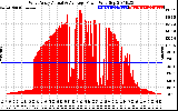 Solar PV/Inverter Performance West Array Actual & Average Power Output