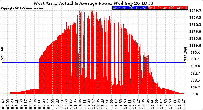 Solar PV/Inverter Performance West Array Actual & Average Power Output