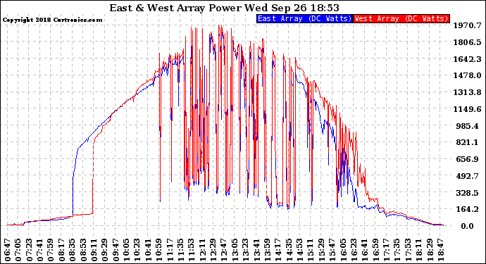Solar PV/Inverter Performance Photovoltaic Panel Power Output