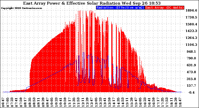 Solar PV/Inverter Performance East Array Power Output & Effective Solar Radiation