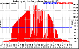 Solar PV/Inverter Performance East Array Actual & Average Power Output