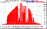 Solar PV/Inverter Performance East Array Actual & Running Average Power Output