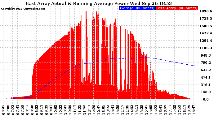 Solar PV/Inverter Performance East Array Actual & Running Average Power Output