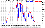 Solar PV/Inverter Performance PV Panel Power Output & Inverter Power Output